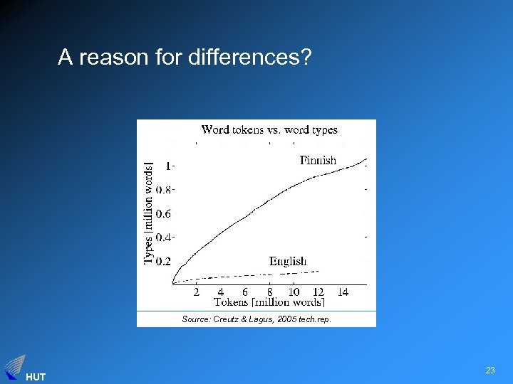 A reason for differences? Source: Creutz & Lagus, 2005 tech. rep. HUT 23 