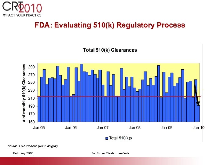 FDA: Evaluating 510(k) Regulatory Process Source: FDA Website (www. fda. gov) February 2010 For
