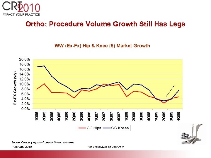 Ortho: Procedure Volume Growth Still Has Legs Source: Company reports & Leerink Swann estimates