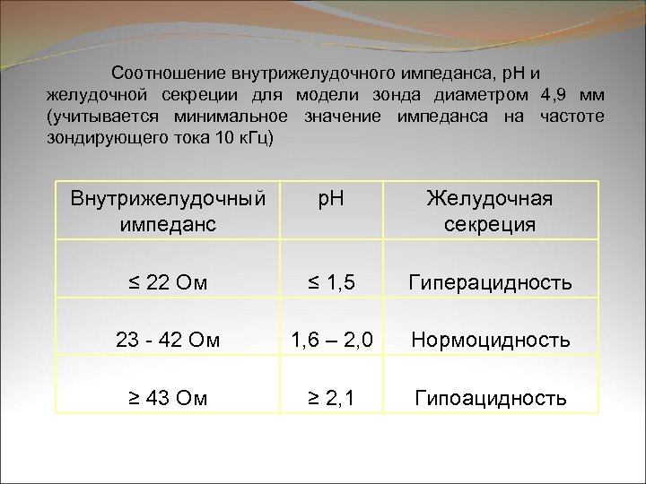 Соотношение внутрижелудочного импеданса, p. H и желудочной секреции для модели зонда диаметром 4, 9