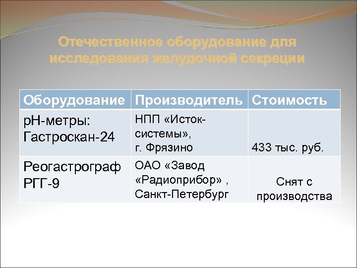 Отечественное оборудование для исследования желудочной секреции Оборудование Производитель Стоимость НПП «Истокp. H-метры: Гастроскан-24 системы»