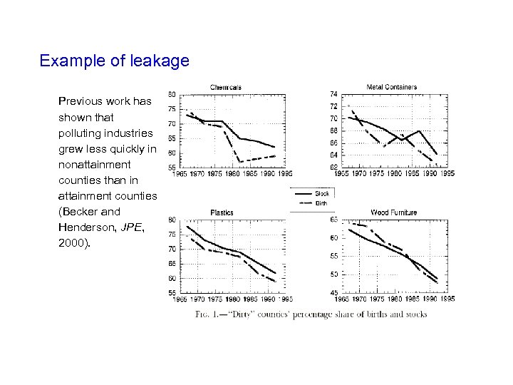 Example of leakage Previous work has shown that polluting industries grew less quickly in