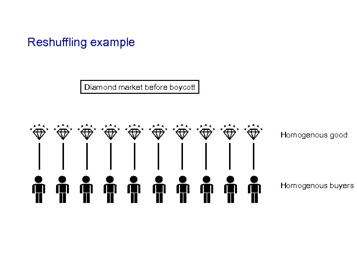 Reshuffling example Diamond market before boycott Homogenous good Homogenous buyers 