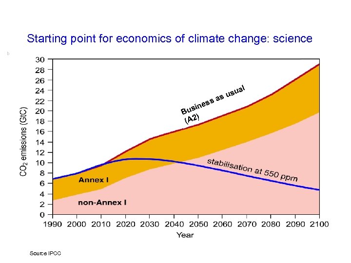 Starting point for economics of climate change: science b 2 l ss ine Bus