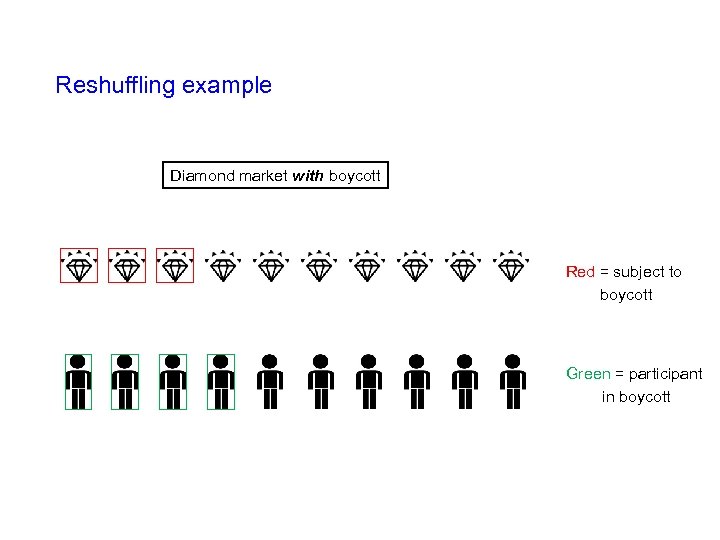 Reshuffling example Diamond market with boycott Red = subject to boycott Green = participant