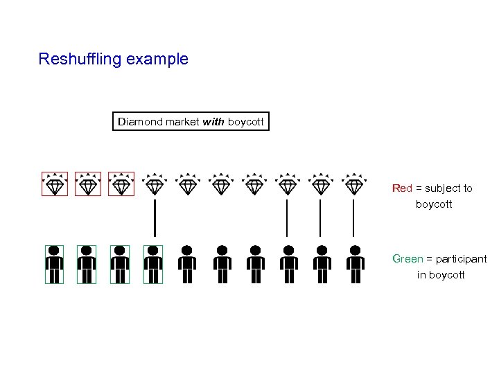 Reshuffling example Diamond market with boycott Red = subject to boycott Green = participant