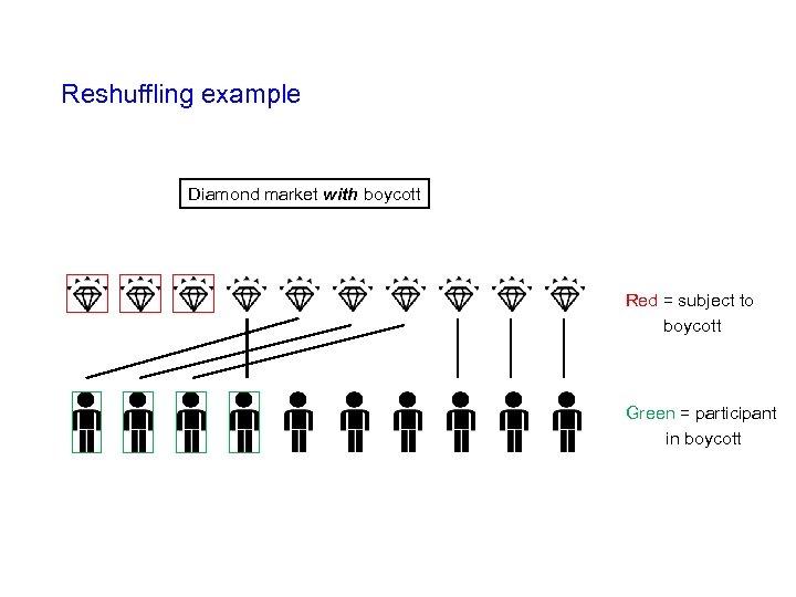 Reshuffling example Diamond market with boycott Red = subject to boycott Green = participant