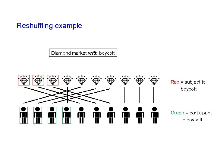Reshuffling example Diamond market with boycott Red = subject to boycott Green = participant