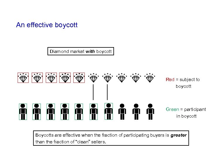 An effective boycott Diamond market with boycott Red = subject to boycott Green =