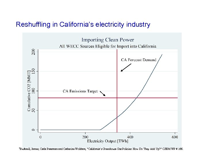 Reshuffling in California’s electricity industry *Bushnell, James, Carla Peterman and Catherine Wolfram, “California’s Greenhouse