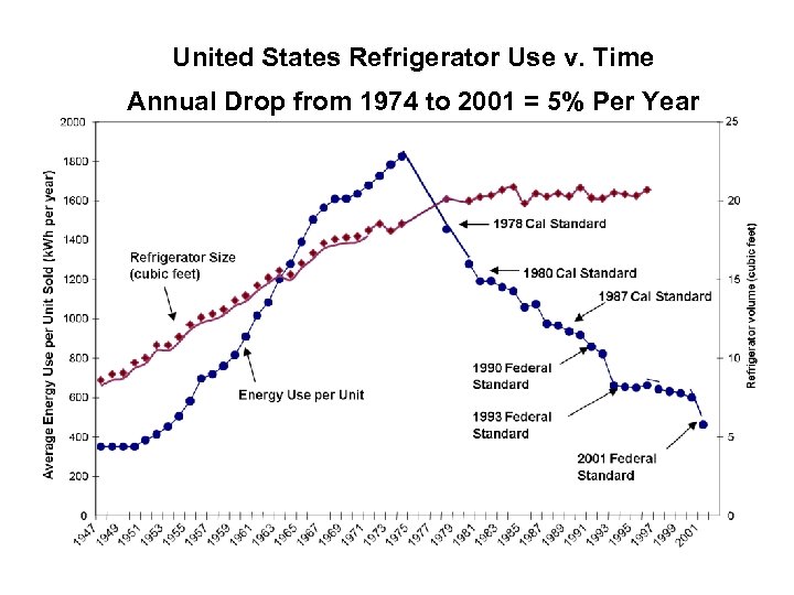 United States Refrigerator Use v. Time Annual Drop from 1974 to 2001 = 5%