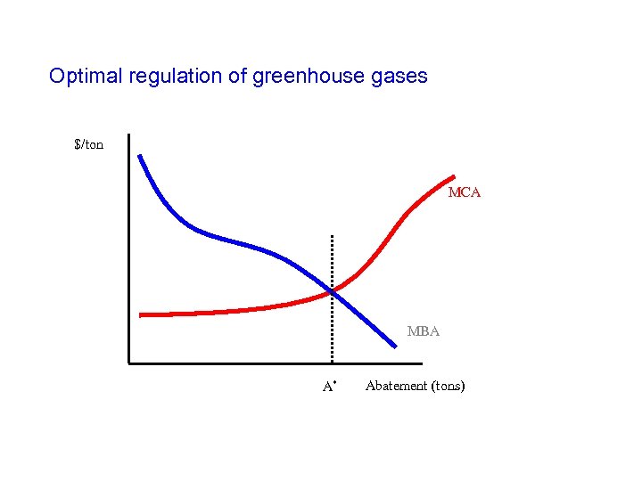 Optimal regulation of greenhouse gases $/ton MCA MBA A* Abatement (tons) 