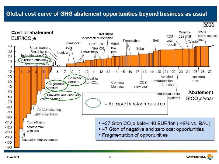 = transport sector measures 