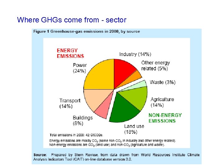 Where GHGs come from - sector 