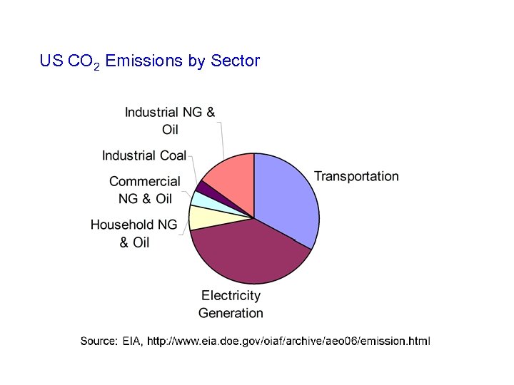 US CO 2 Emissions by Sector 