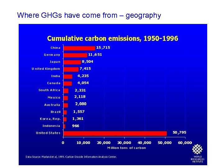 Where GHGs have come from – geography 