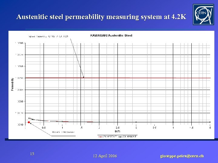 Austenitic steel permeability measuring system at 4. 2 K 15 12 April 2006 giuseppe.