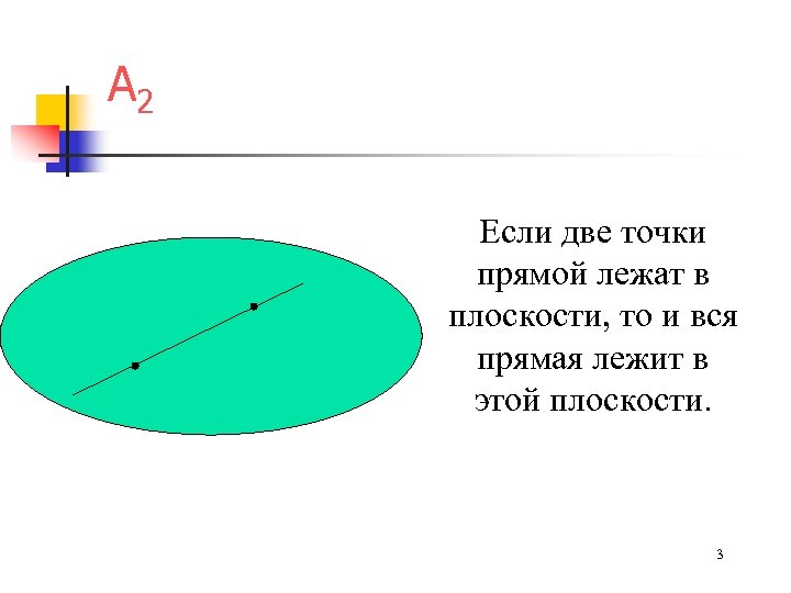 А 2 Если две точки прямой лежат в плоскости, то и вся прямая лежит