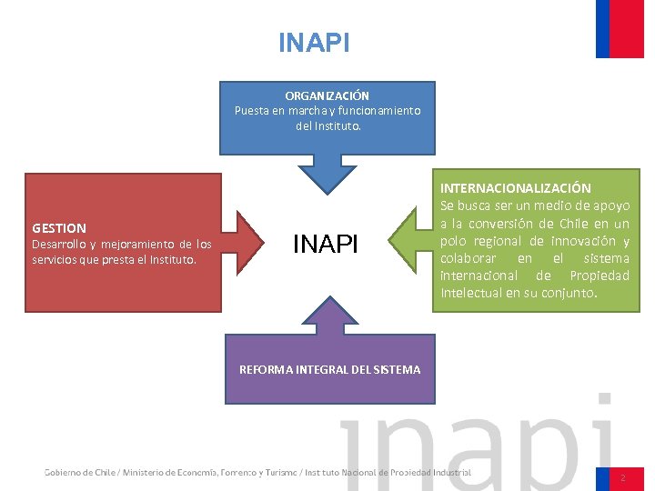 INAPI ORGANIZACIÓN Puesta en marcha y funcionamiento del Instituto. GESTION Desarrollo y mejoramiento de