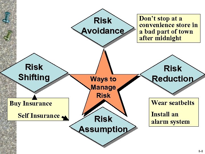 Risk Avoidance Risk Shifting Buy Insurance Self Insurance Ways to Manage Risk Assumption Don’t