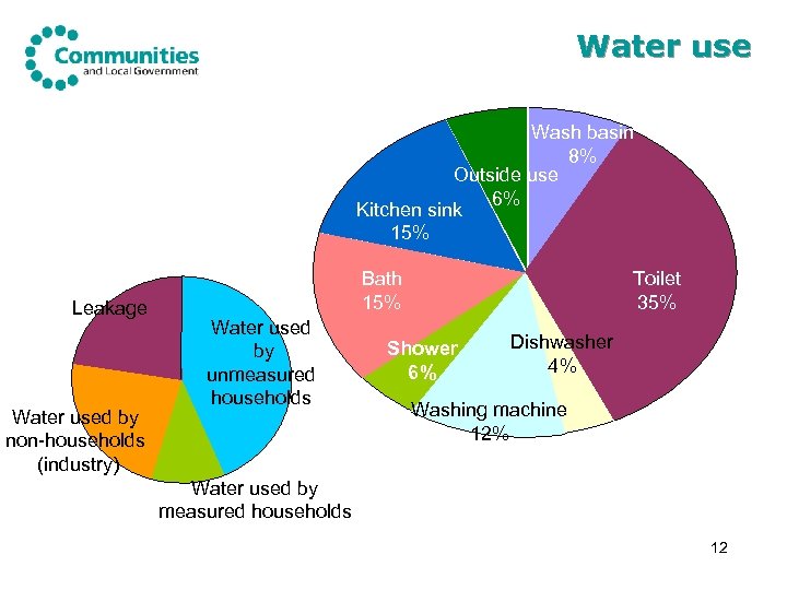 Water use 6 Wash basin 8% Outside use 6% Kitchen sink 15% Leakage Water