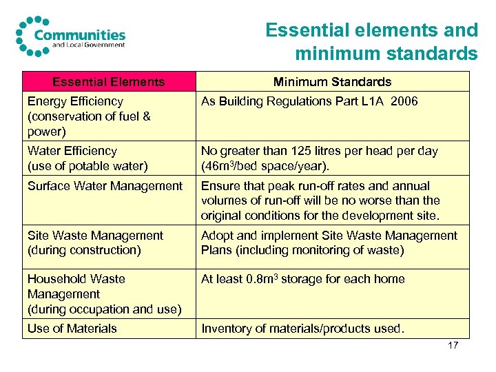 Essential elements and minimum standards Essential Elements Minimum Standards Energy Efficiency (conservation of fuel