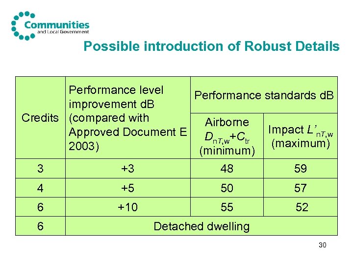 Possible introduction of Robust Details Performance level Performance standards d. B improvement d. B