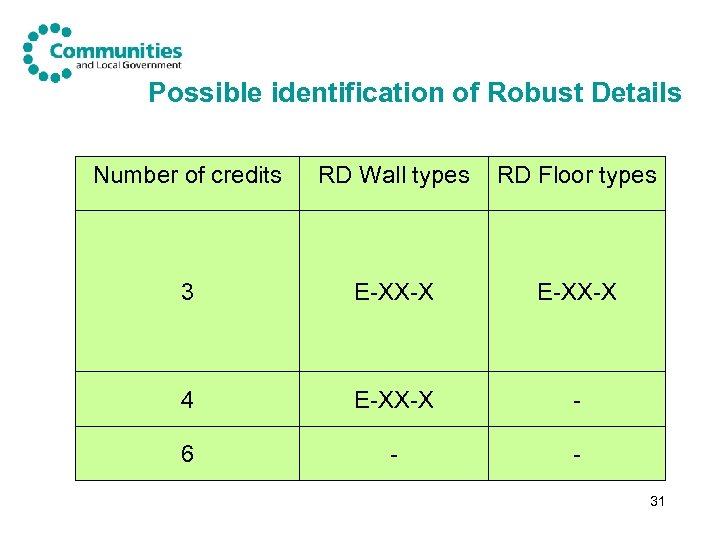 Possible identification of Robust Details Number of credits RD Wall types RD Floor types