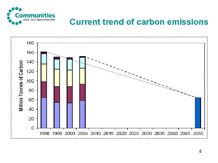 Current trend of carbon emissions 2010 target = 129 mt. C 8 