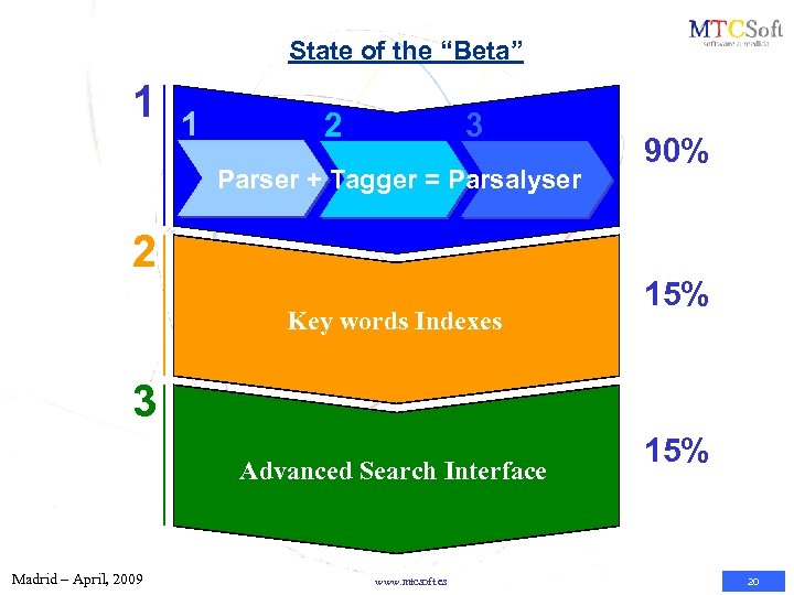 State of the “Beta” 1 1 2 3 Parser + Tagger = Parsalyser 2