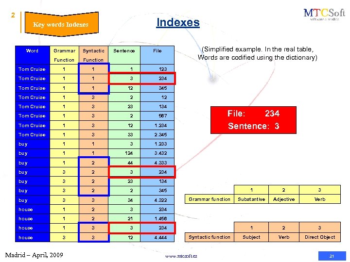 2 Indexes Key words Indexes (Simplified example. In the real table, Words are codified