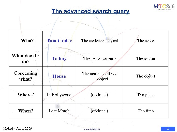The advanced search query Who? Tom Cruise The sentence subject The actor What does