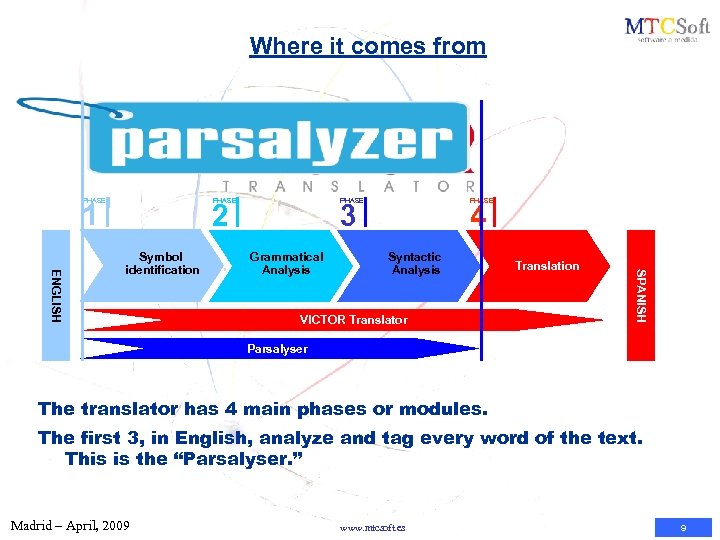Where it comes from PHASE 1 PHASE 2 3 Grammatical Analysis 4 Syntactic Analysis