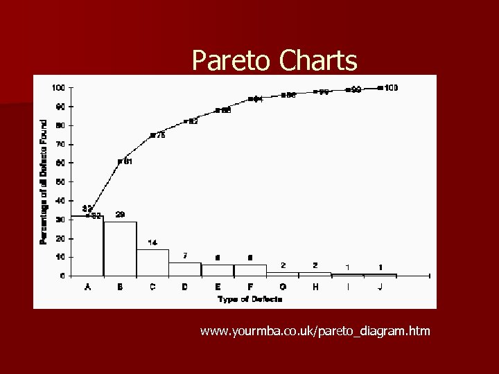 Pareto Charts www. yourmba. co. uk/pareto_diagram. htm 
