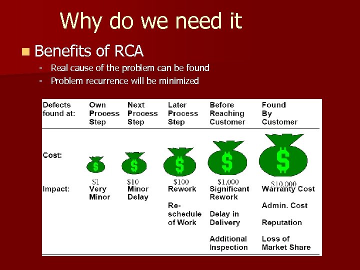 Why do we need it n Benefits of RCA - Real cause of the