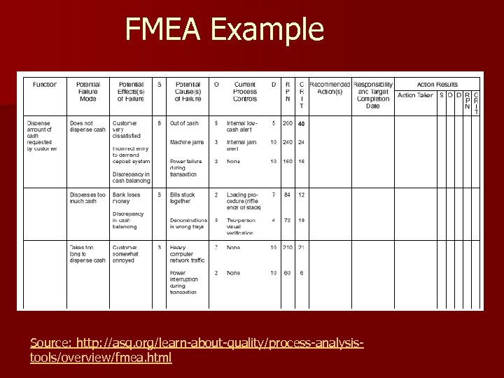 FMEA Example Source: http: //asq. org/learn-about-quality/process-analysistools/overview/fmea. html 