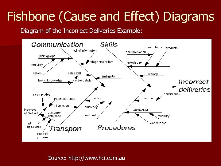 Fishbone (Cause and Effect) Diagrams Diagram of the Incorrect Deliveries Example: Source: http: //www.