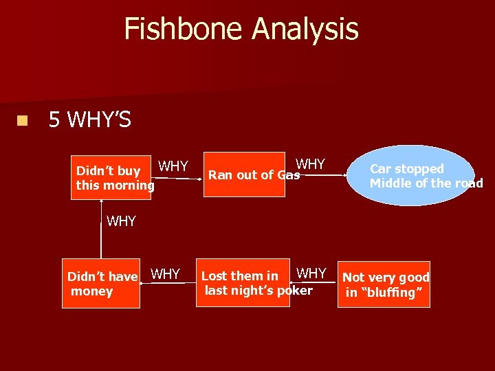 Fishbone Analysis n 5 WHY’S Didn’t buy WHY this morning WHY Ran out of