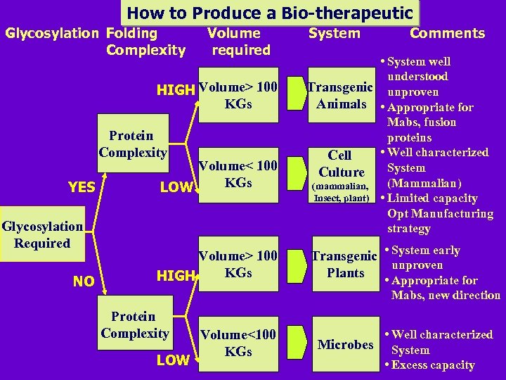 How to Produce a Bio-therapeutic Glycosylation Folding Complexity Volume required HIGH Volume> 100 KGs