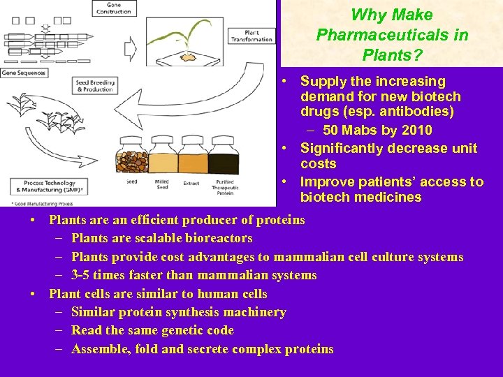 Why Make Pharmaceuticals in Plants? • Supply the increasing demand for new biotech drugs