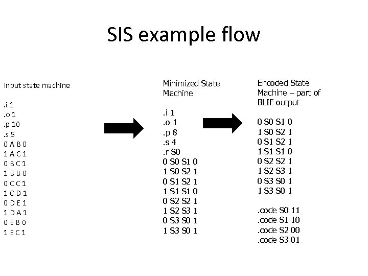 SIS example flow Input state machine Minimized State Machine . i 1. o 1.