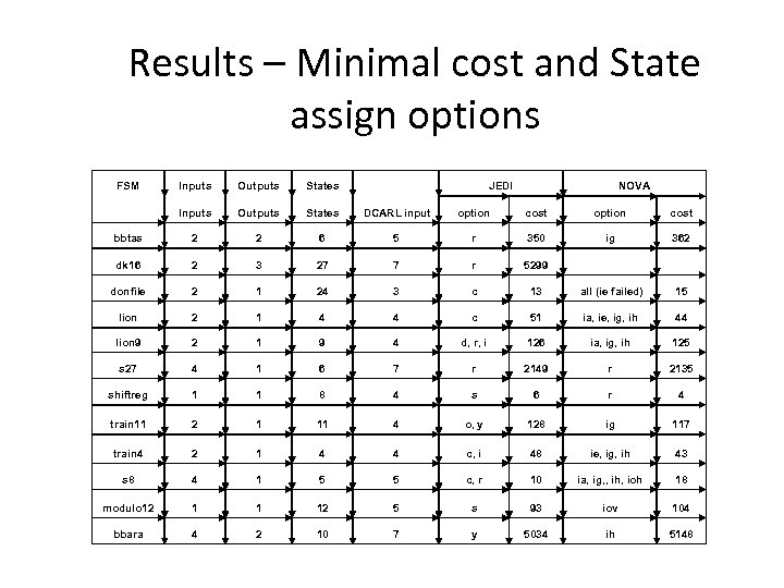 Results – Minimal cost and State assign options FSM Inputs Outputs States JEDI NOVA