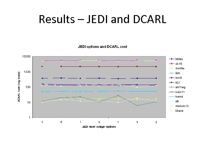 Results – JEDI and DCARL 