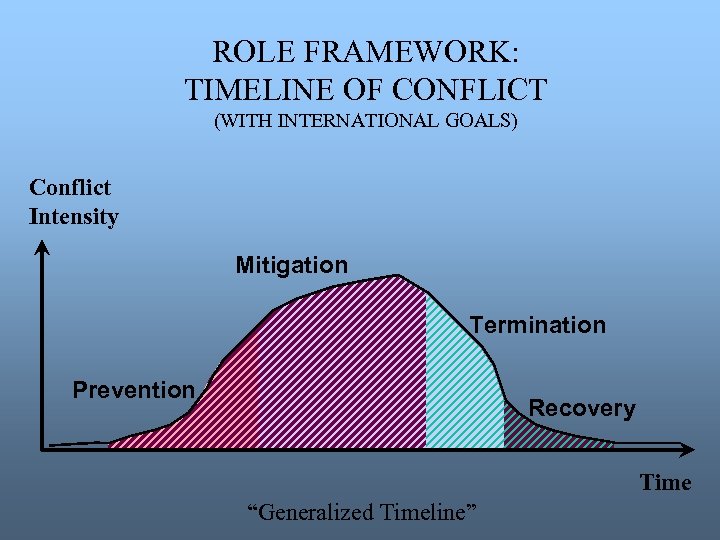 ROLE FRAMEWORK: TIMELINE OF CONFLICT (WITH INTERNATIONAL GOALS) Conflict Intensity Mitigation Termination Prevention Recovery