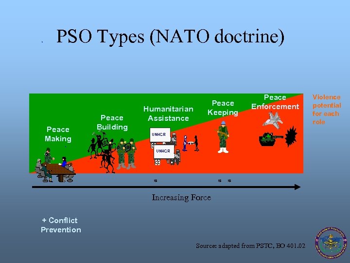 PSO Types (NATO doctrine) s Peace Making Peace Building Humanitarian Assistance Peace Keeping Peace