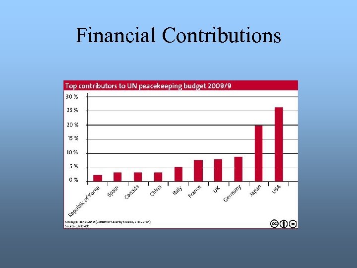 Financial Contributions 