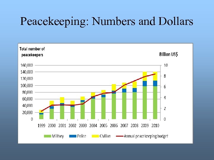 Peacekeeping: Numbers and Dollars 