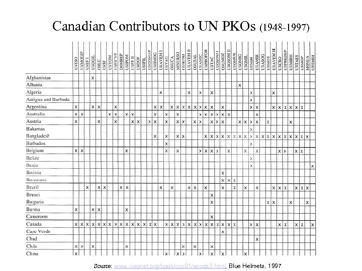 Canadian Contributors to UN PKOs (1948 -1997) Source: www. ciaonet. org/book/ccp 01/appdx 3. html,