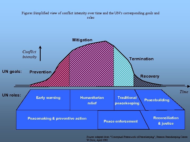 Figure: Simplified view of conflict intensity over time and the UN’s corresponding goals and