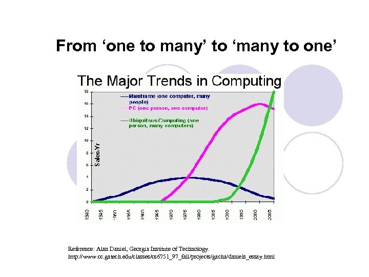 From ‘one to many’ to ‘many to one’ Reference: Alan Daniel, Georgia Institute of